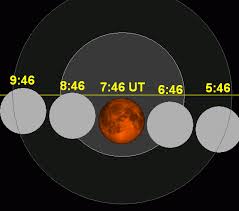 What does the Blood Moon Tetrad in the Divine Clock tell us?